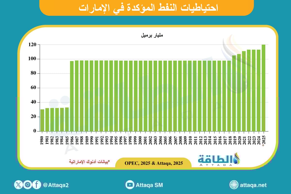 احتياطيات النفط في الإمارات