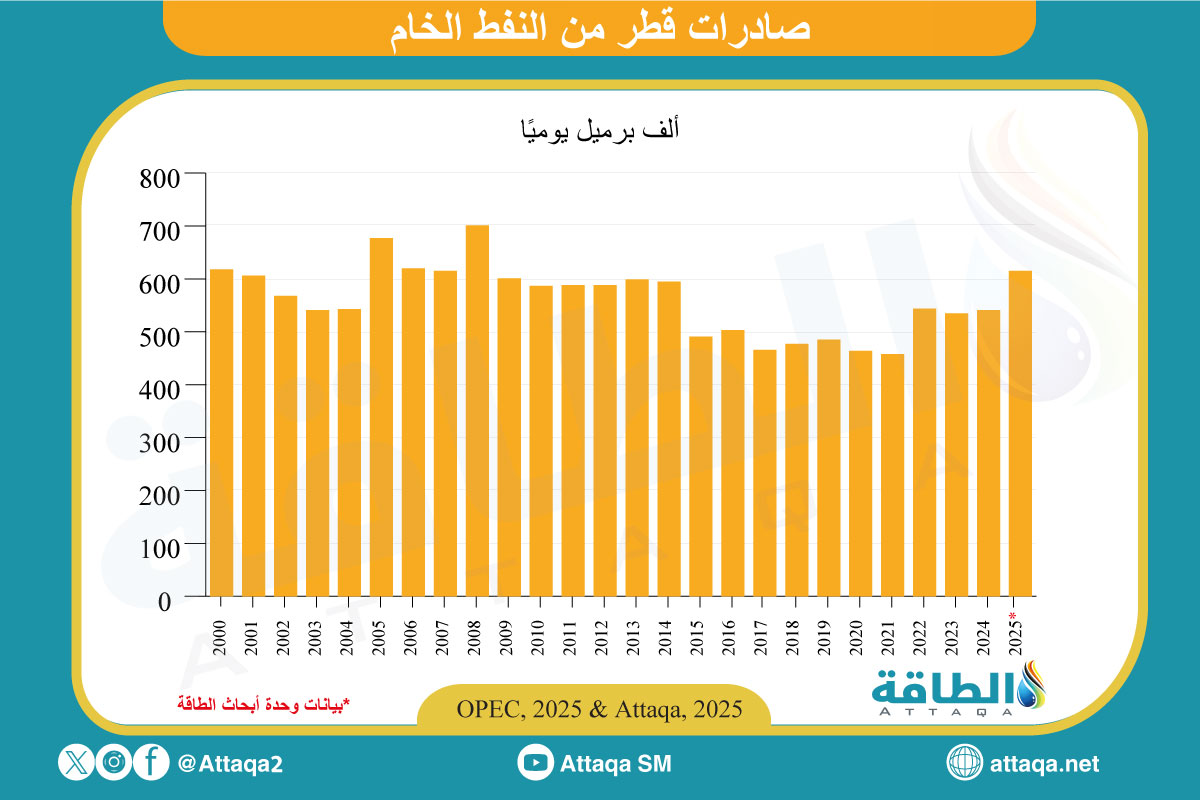 صادرات قطر من النفط الخام