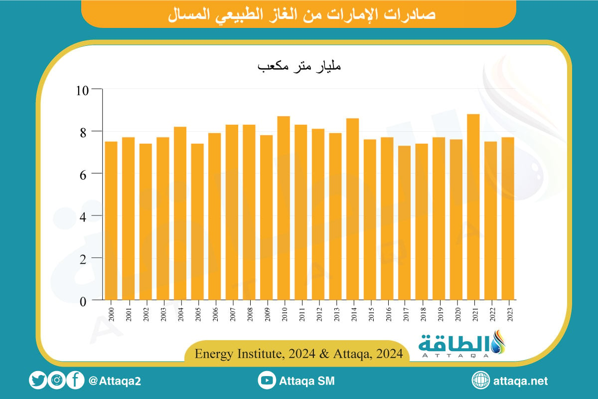 صادرات الإمارات من الغاز المسال سنويًا