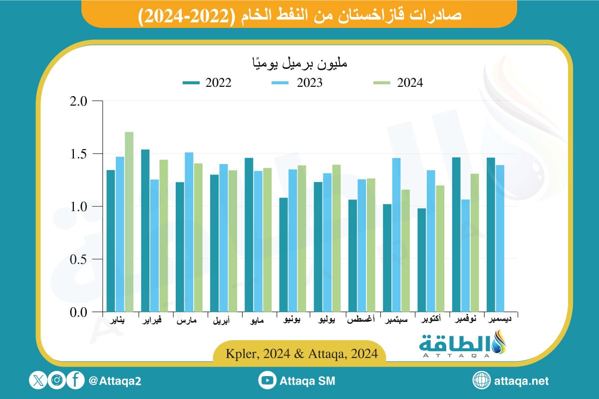 صادرات قازاخستان من النفط الخام