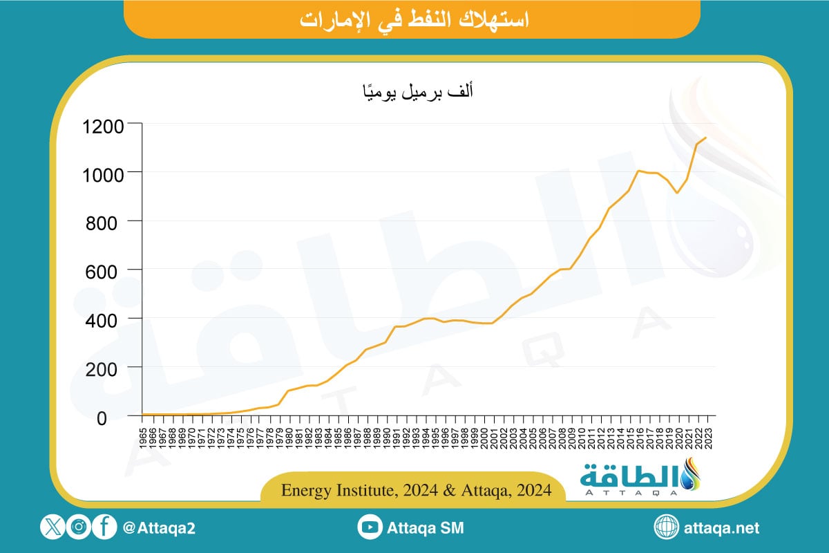 استهلاك النفط في الإمارات