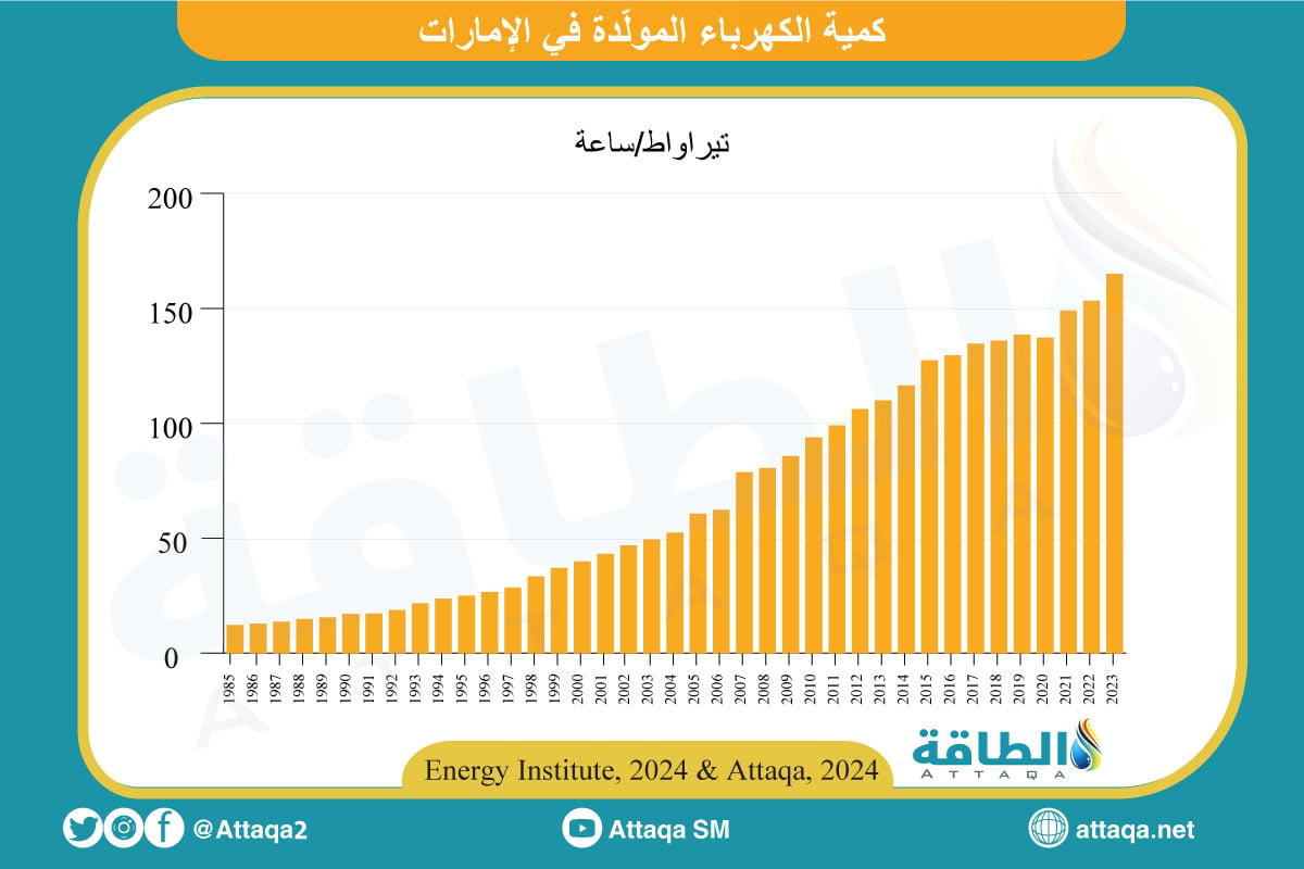 توليد الكهرباء في الإمارات