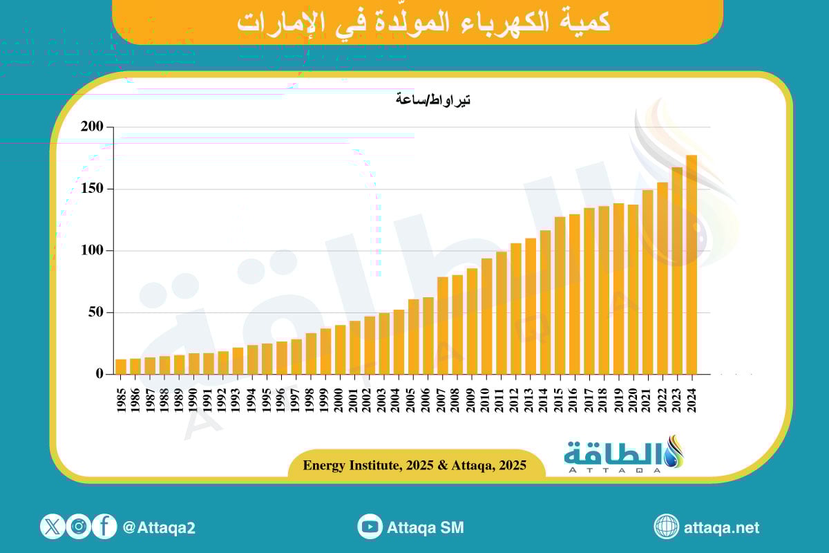 كمية الكهرباء المولدة في الإمارات