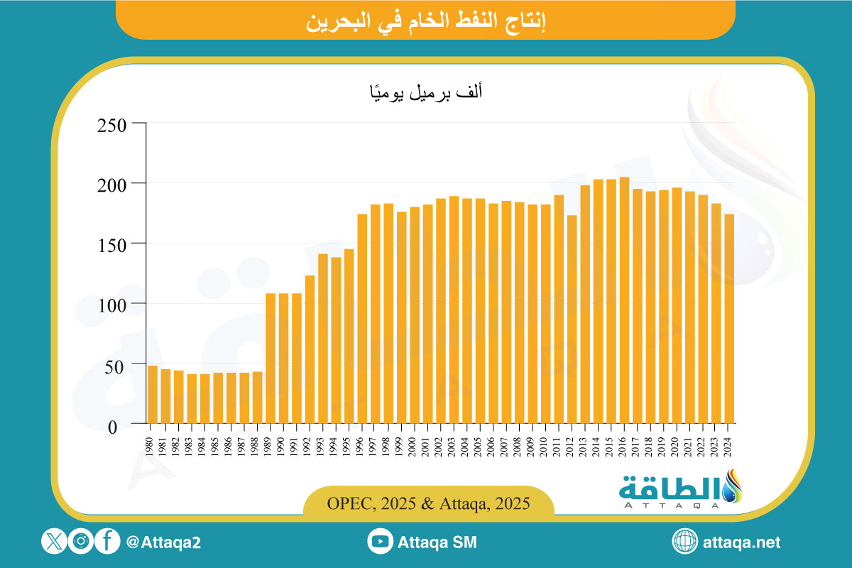 إنتاج النفط الخام في البحرين