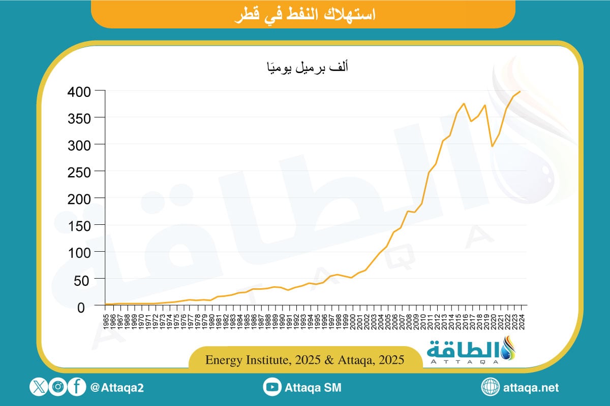 استهلاك قطر من النفط