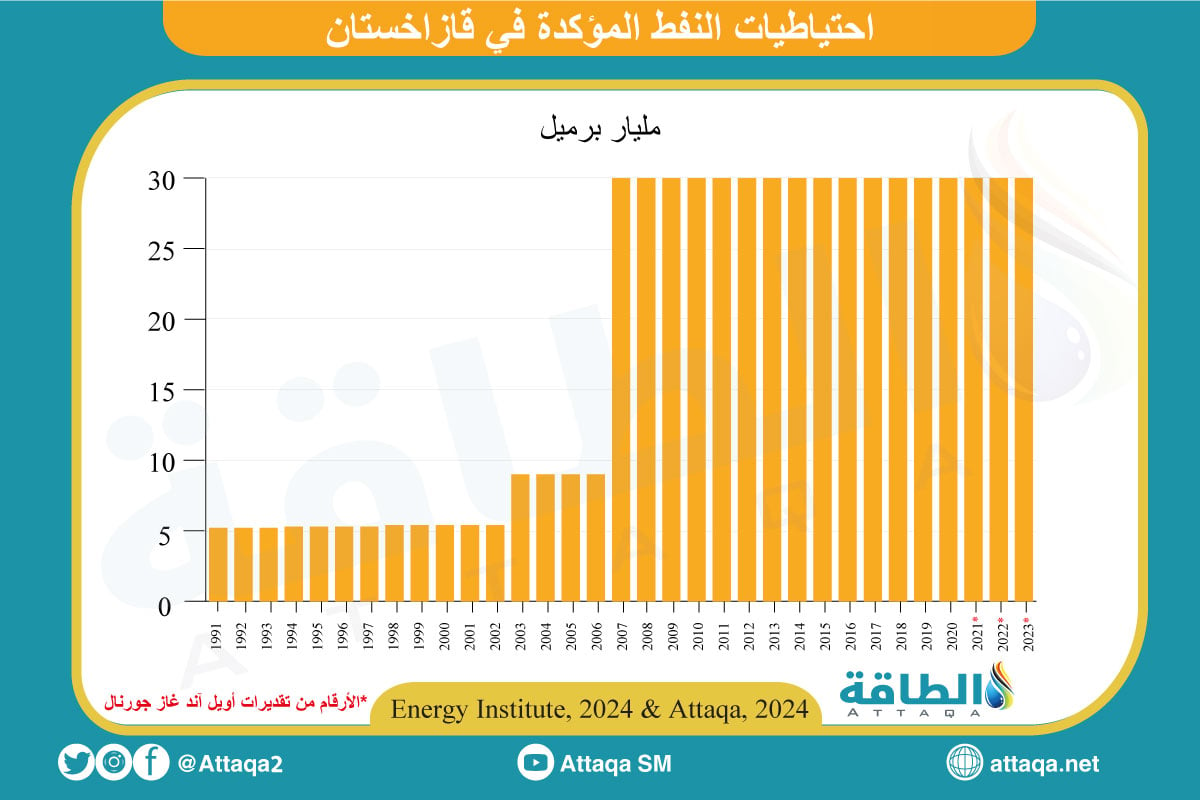 احتياطيات النفط في قازاخستان