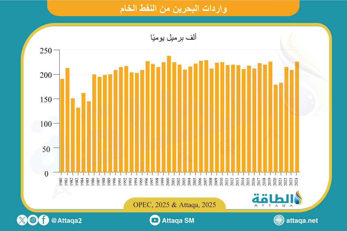 واردات البحرين من النفط