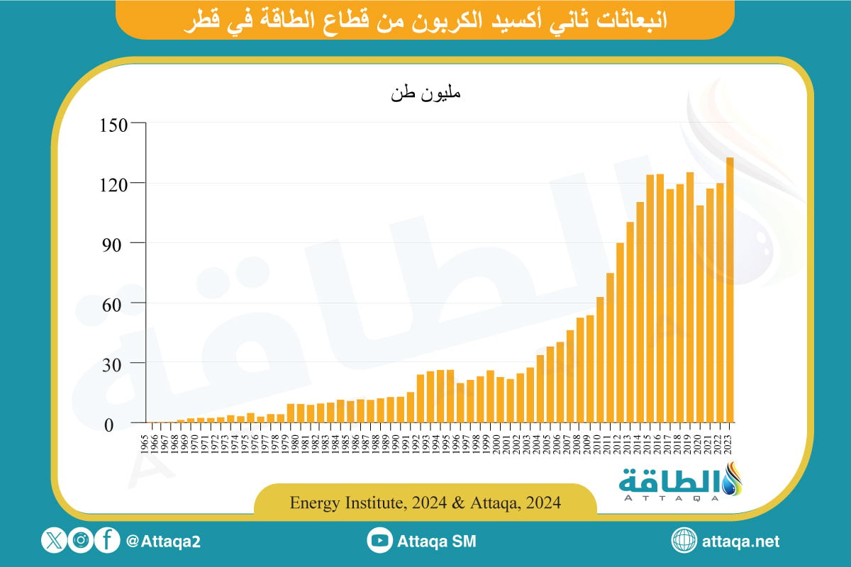 انبعاثات قطاع الطاقة في قطر من ثاني أكسيد الكربون