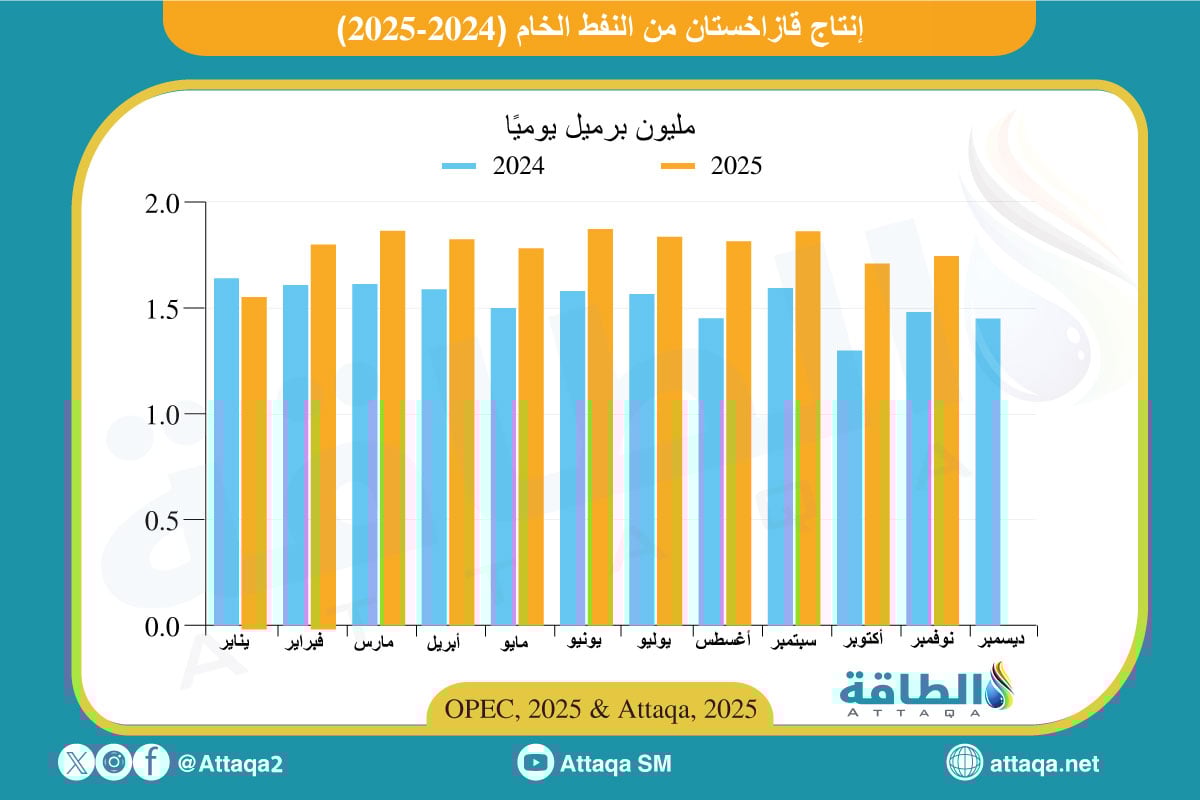إنتاج قازاخستان من النفط الخام