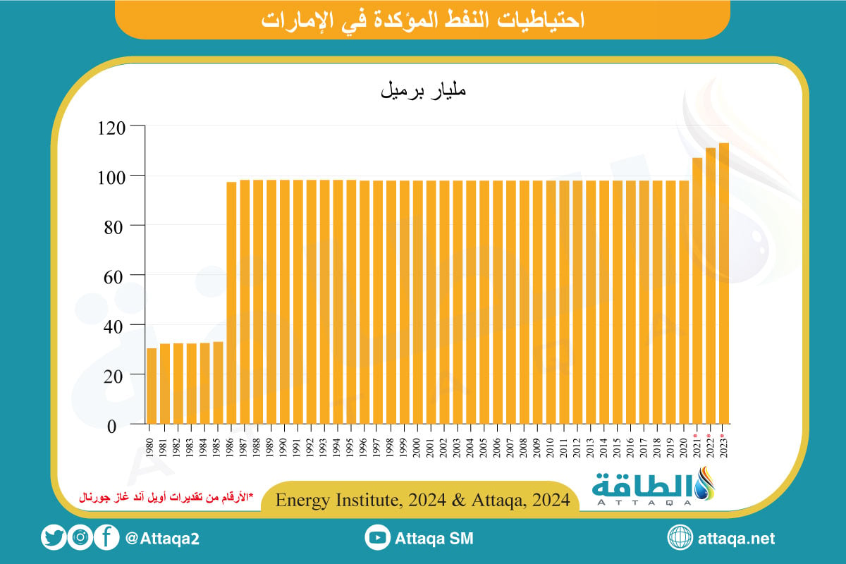 احتياطيات النفط في الإمارات