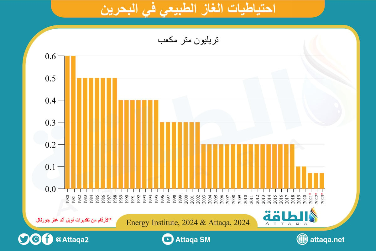 احتياطيات الغاز الطبيعي في البحرين