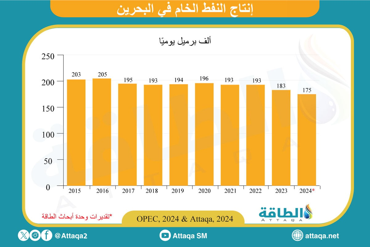 إنتاج النفط الخام في البحرين