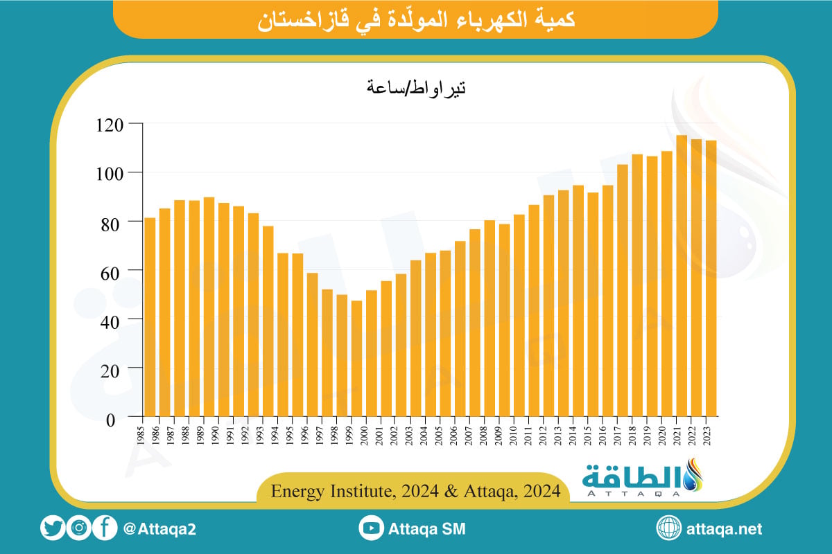 توليد الكهرباء في قازاخستان