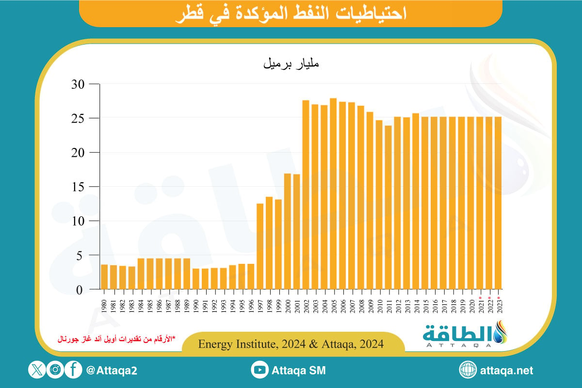 احتياطيات النفط المؤكدة في قطر