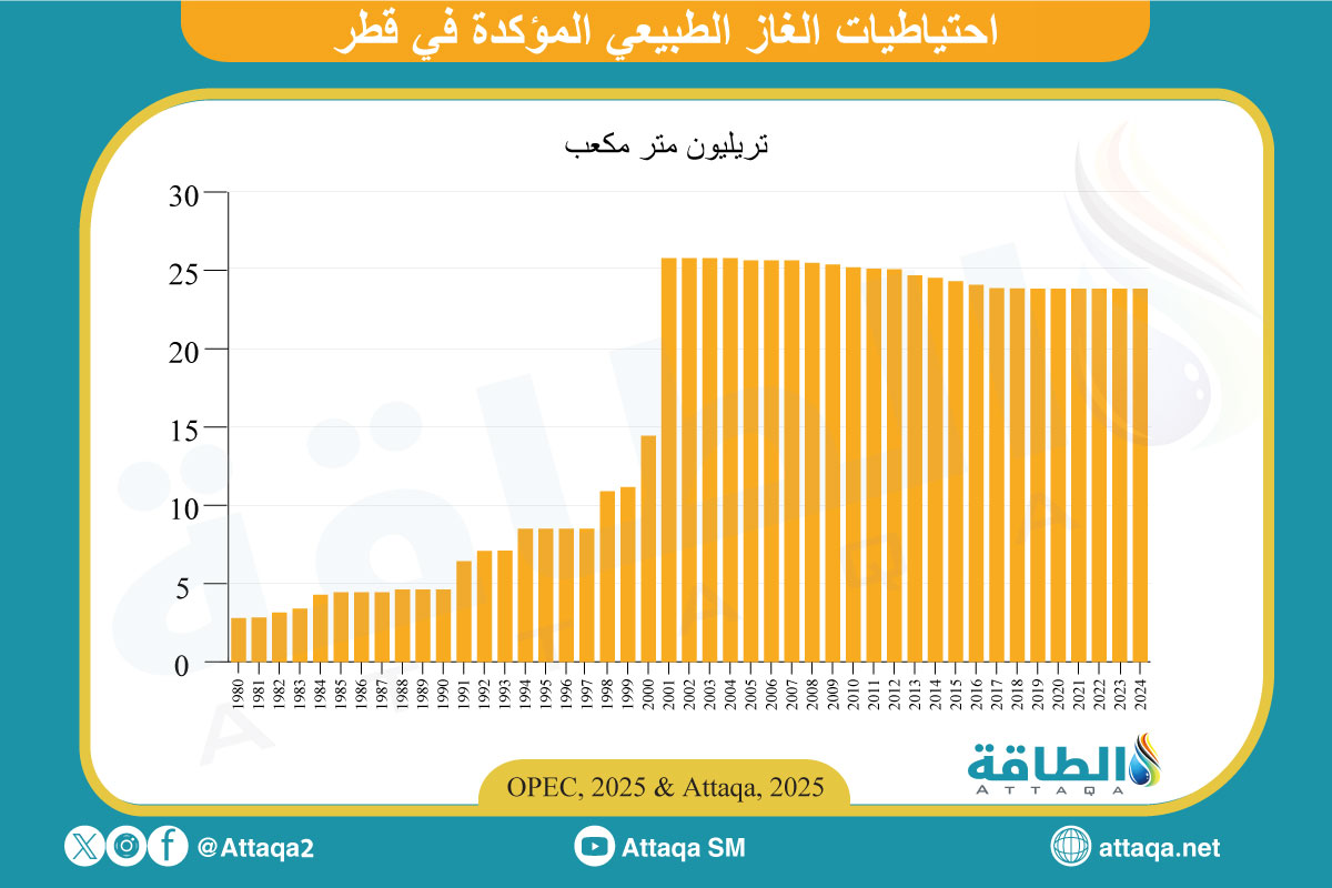 احتياطيات الغاز الطبيعي المؤكدة في قطر