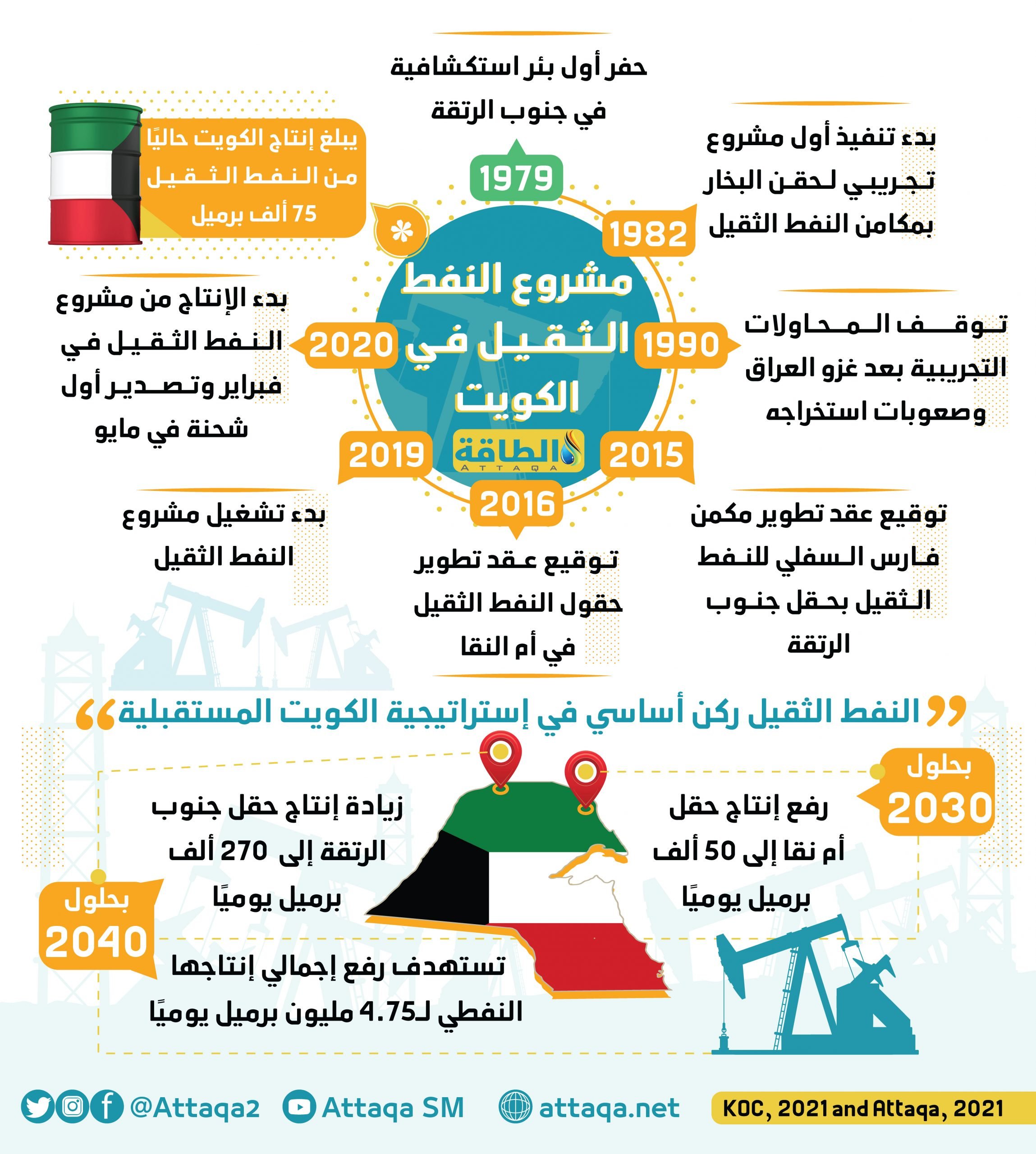 النفط الثقيل الكويت