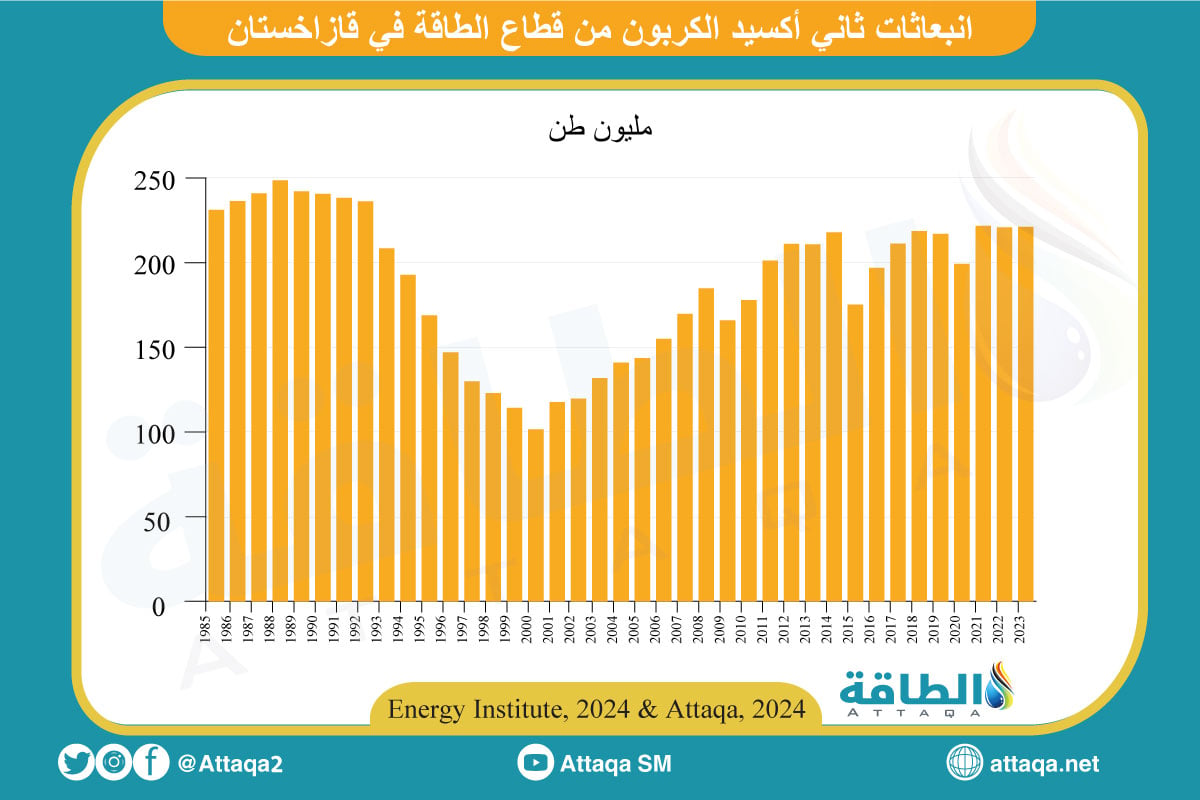 انبعاثات ثاني أكسيد الكربون من قطاع الطاقة في قازاخستان