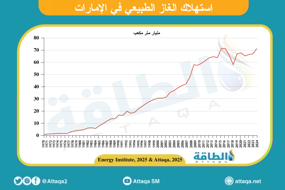 استهلاك الغاز الطبيعي في الإمارات