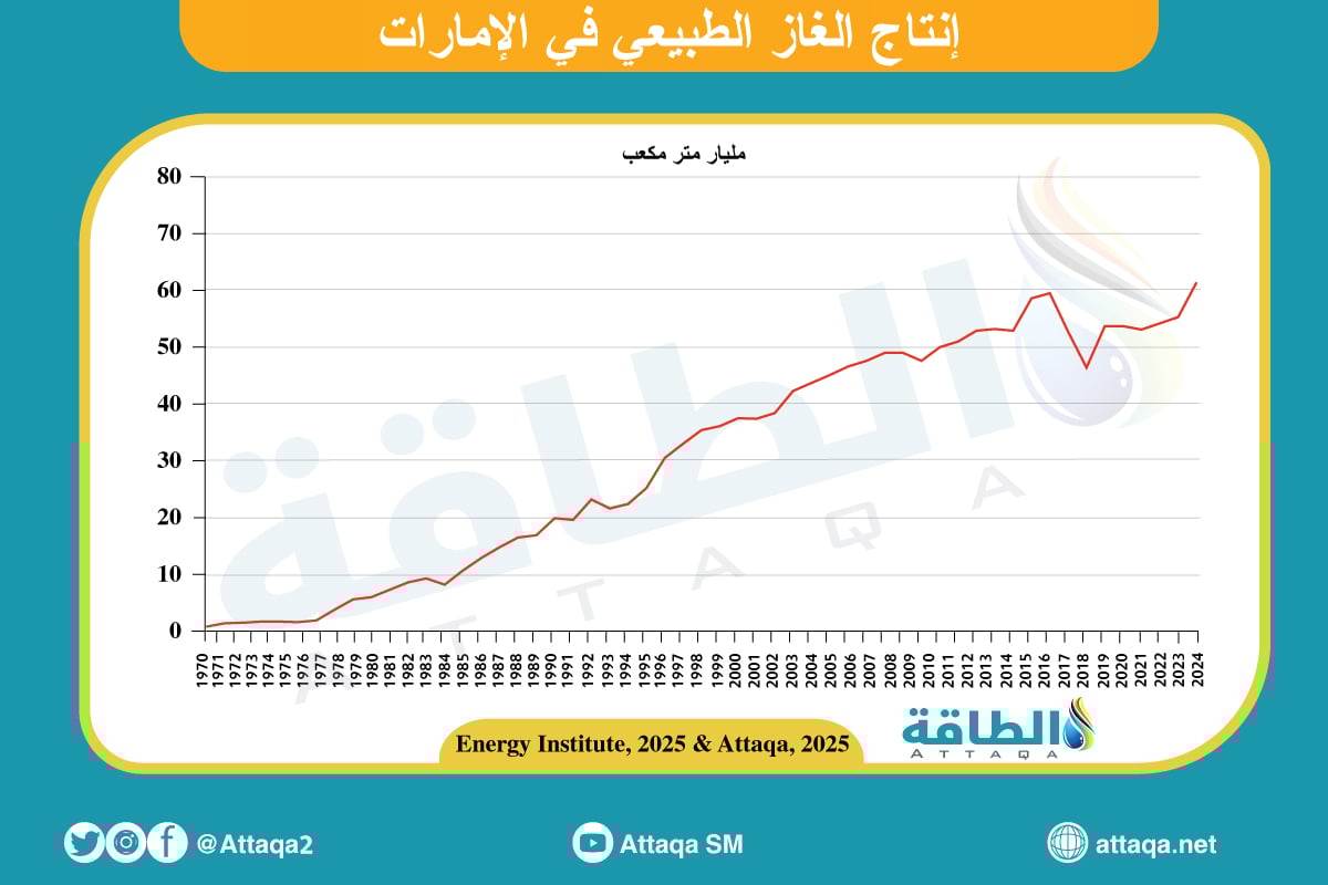 إنتاج الغاز الطبيعي في الإمارات