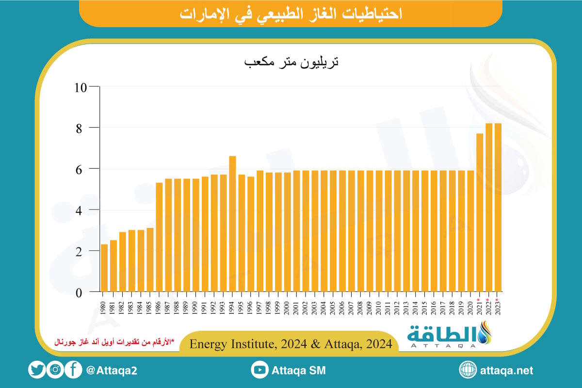 احتياطيات الغاز الطبيعي في الإمارات