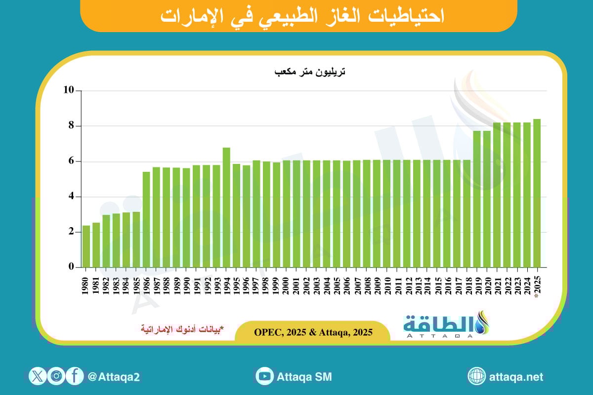 احتياطيات الغاز الطبيعي في الإمارات