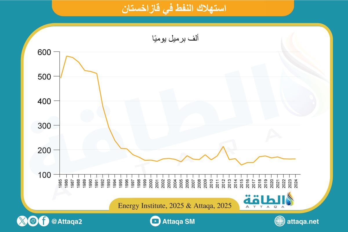 استهلاك النفط في قازاخستان