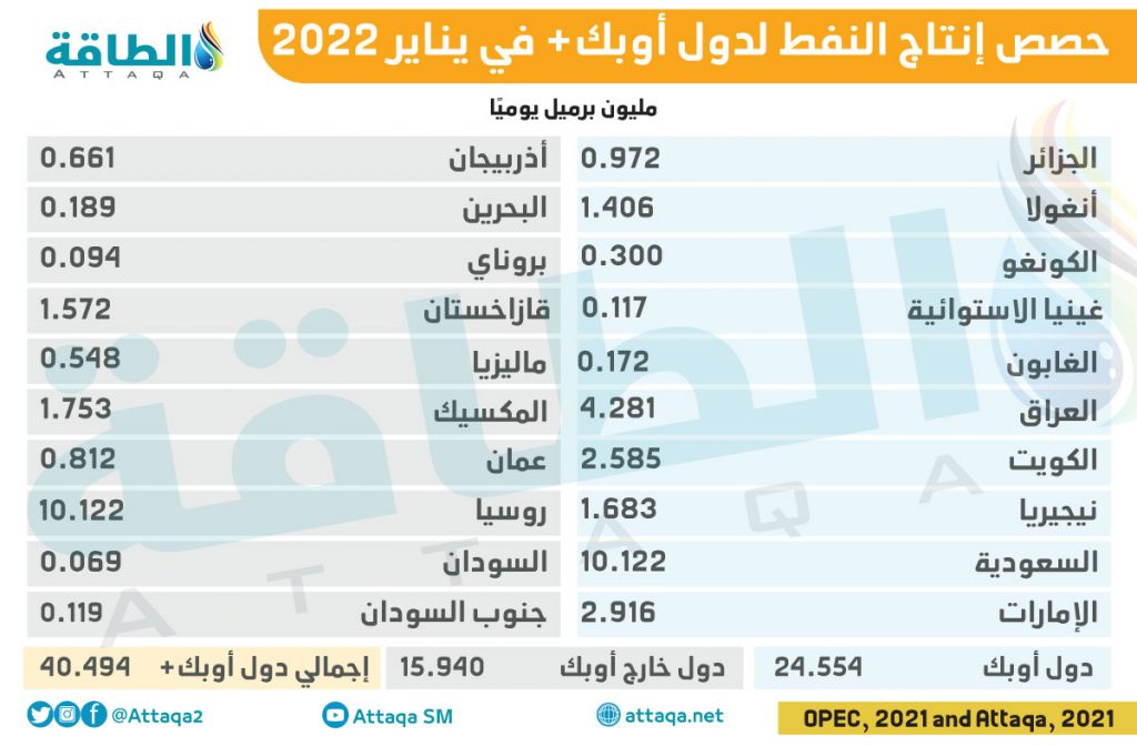 النفط الصخري ماذا تعرف عن أكبر حقل في البحرين؟ الطاقة