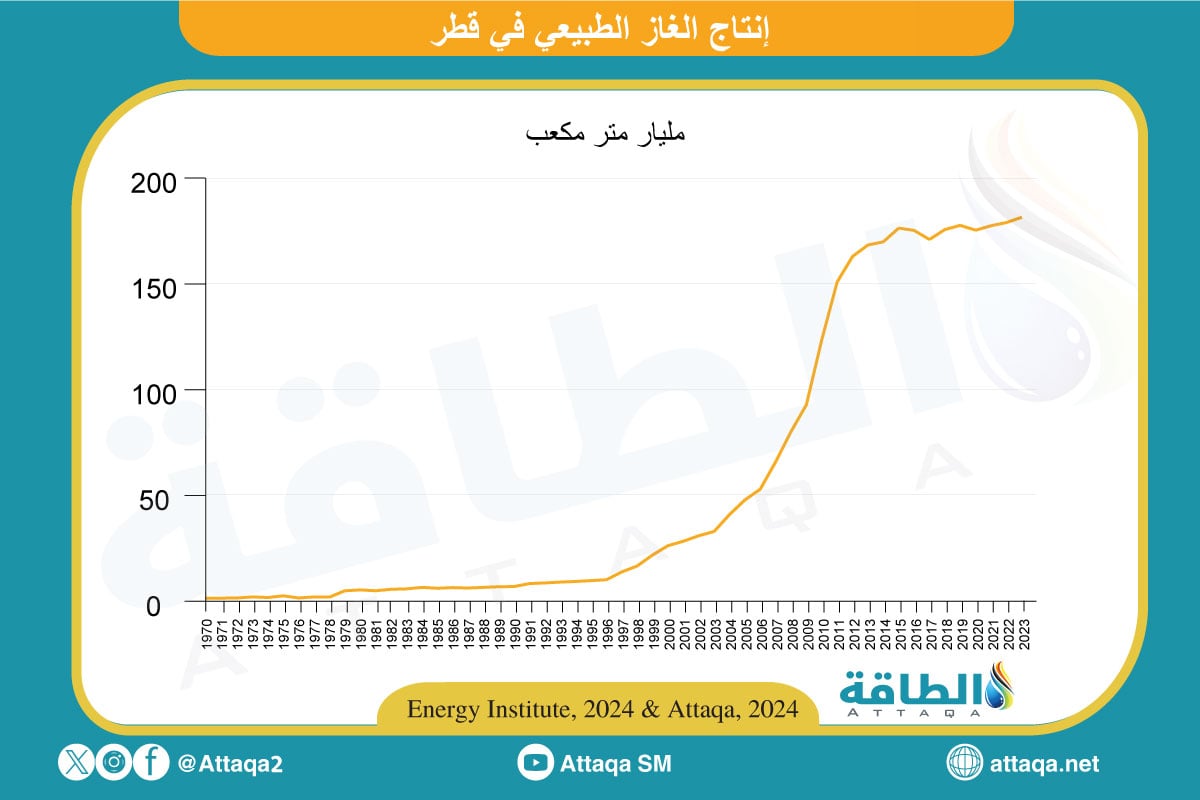 إنتاج قطر من الغاز الطبيعي