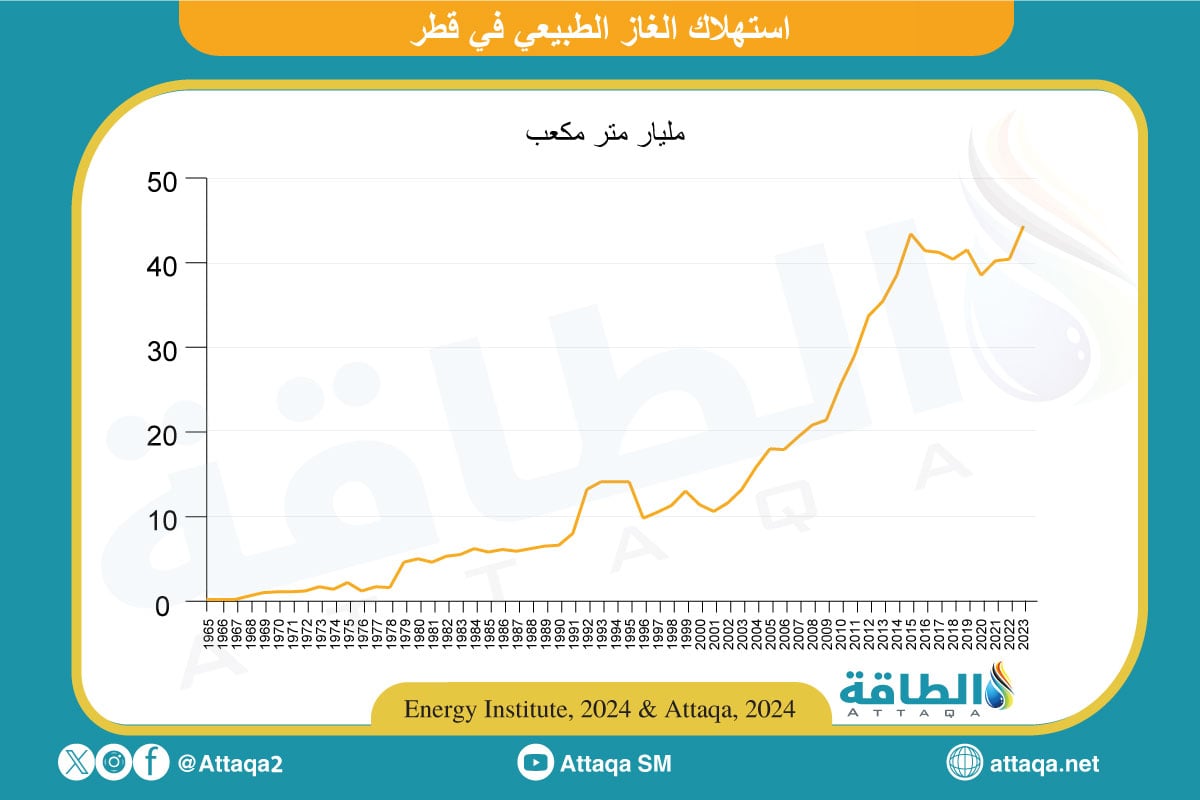 استهلاك قطر من الغاز