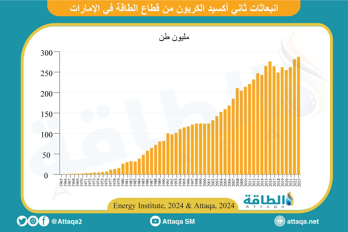 انبعاثات ثاني أكسيد الكربون في الإمارات