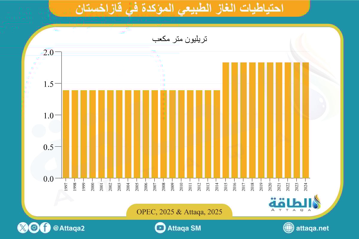 احتياطيات الغاز الطبيعي المؤكّدة في قازاخستان