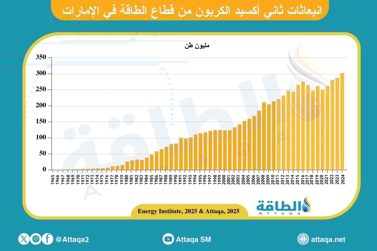 انبعاثات ثاني أكسيد الكربون في الإمارات