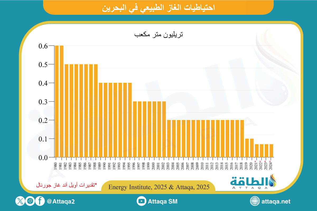 احتياطيات البحرين من الغاز الطبيعي