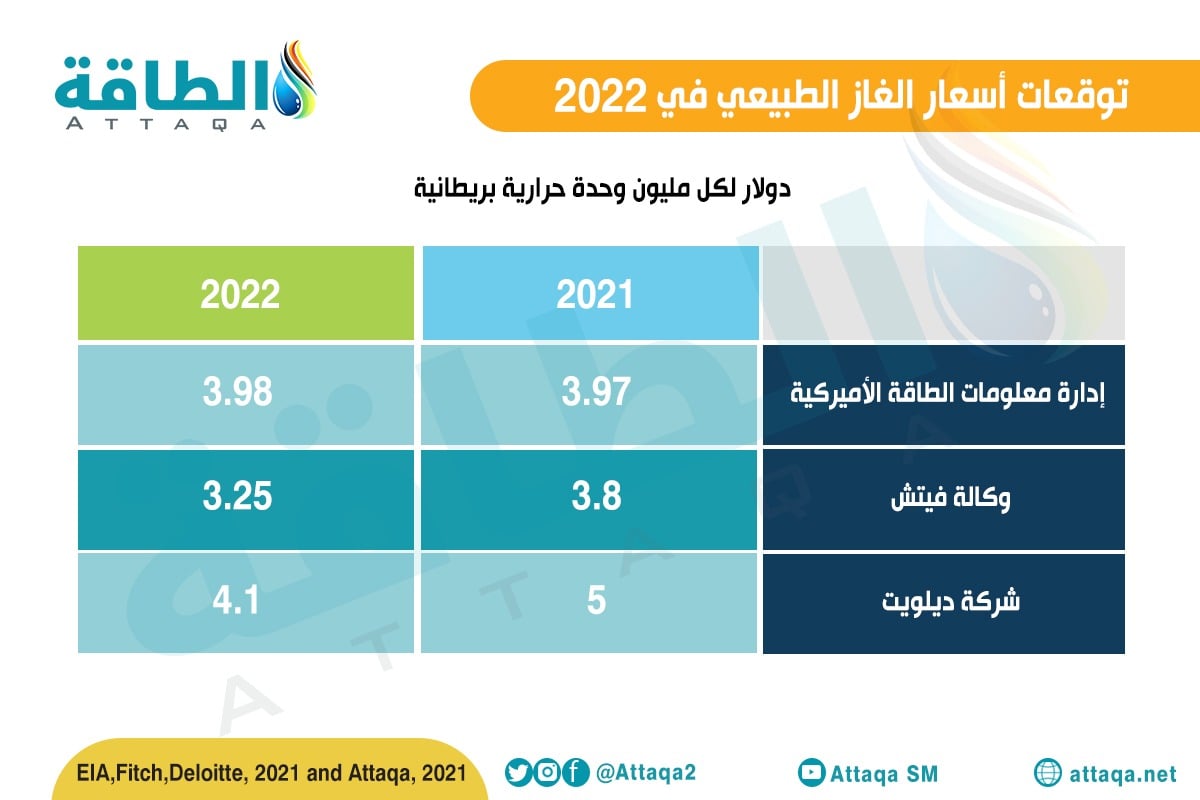 توقعات أسعار الغاز الطبيعي في 2022