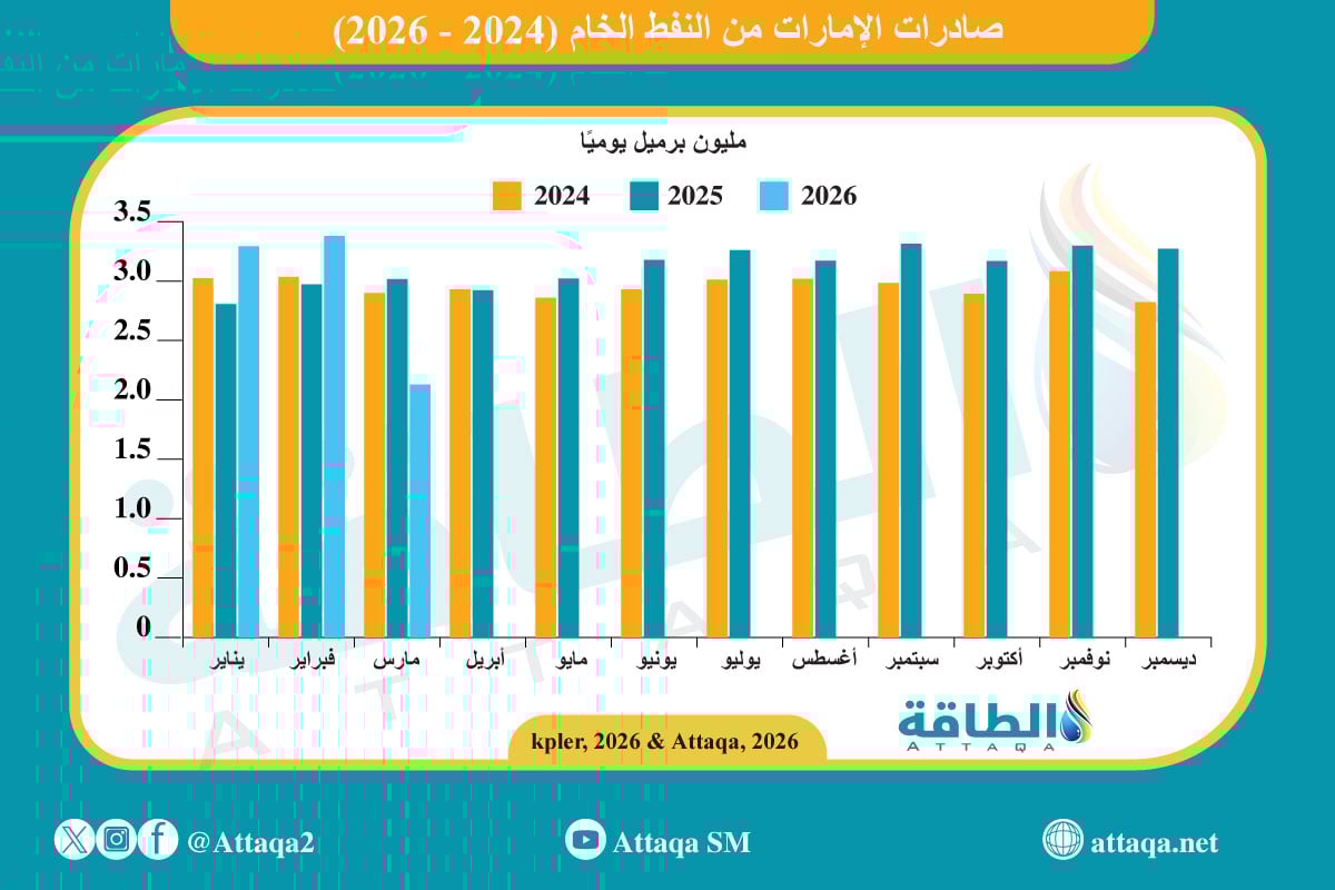صادرات الإمارات من النفط