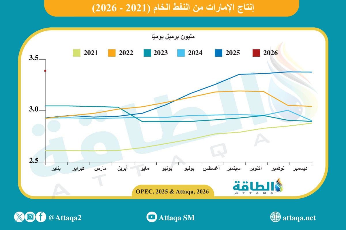 إنتاج الإمارات من النفط الخام