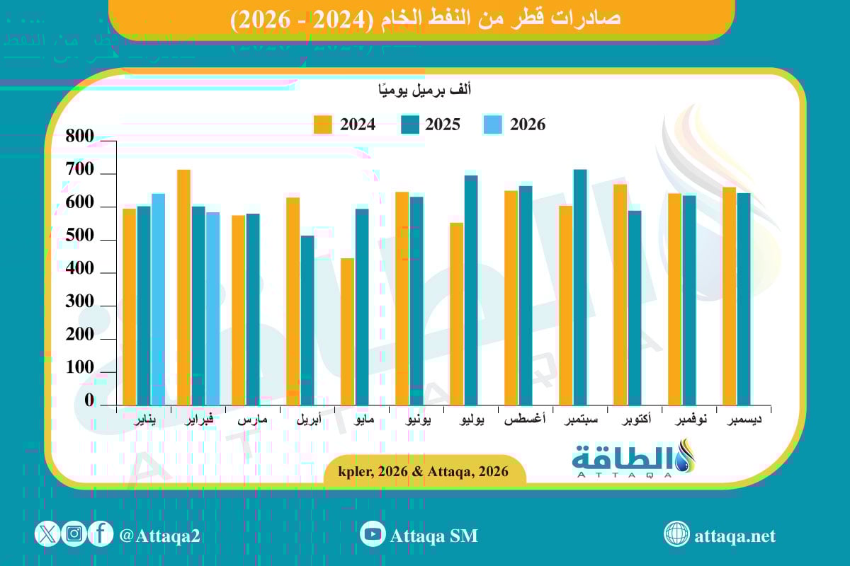 صادرات قطر من النفط الخام