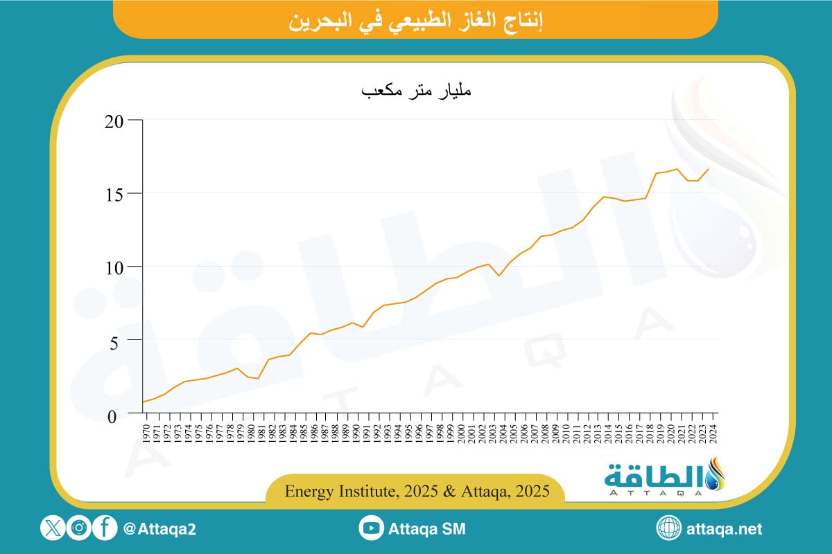 إنتاج الغاز الطبيعي في البحرين