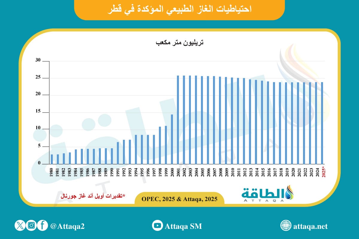 احتياطيات قطر من الغاز الطبيعي 