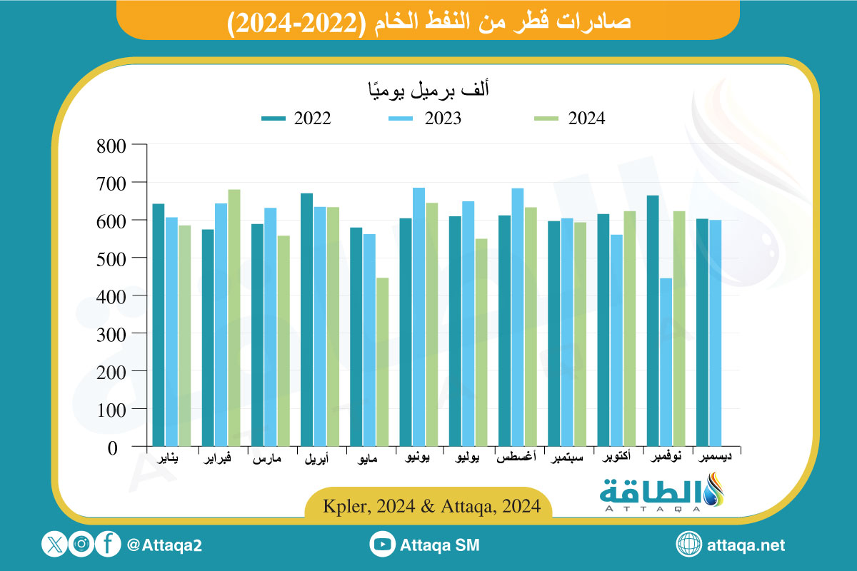 صادرات قطر من النفط