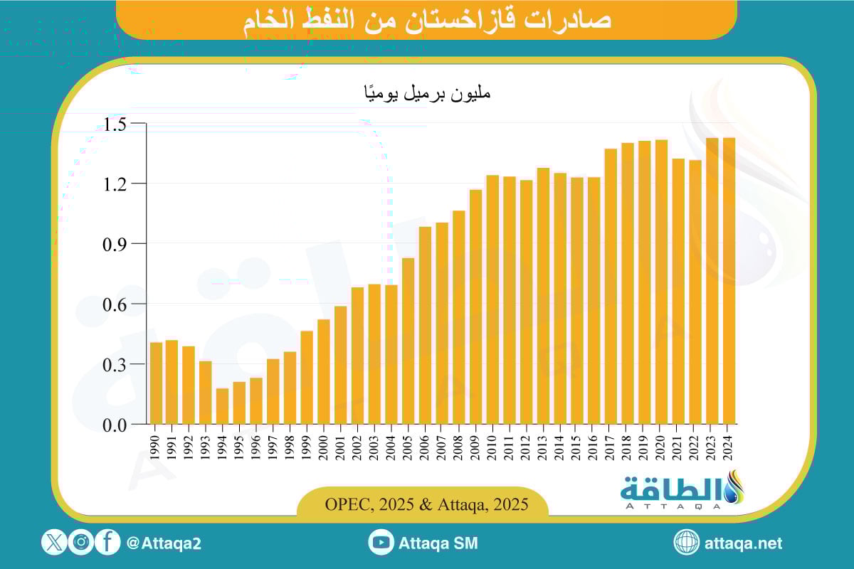 صادرات قازاخستان من النفط الخام