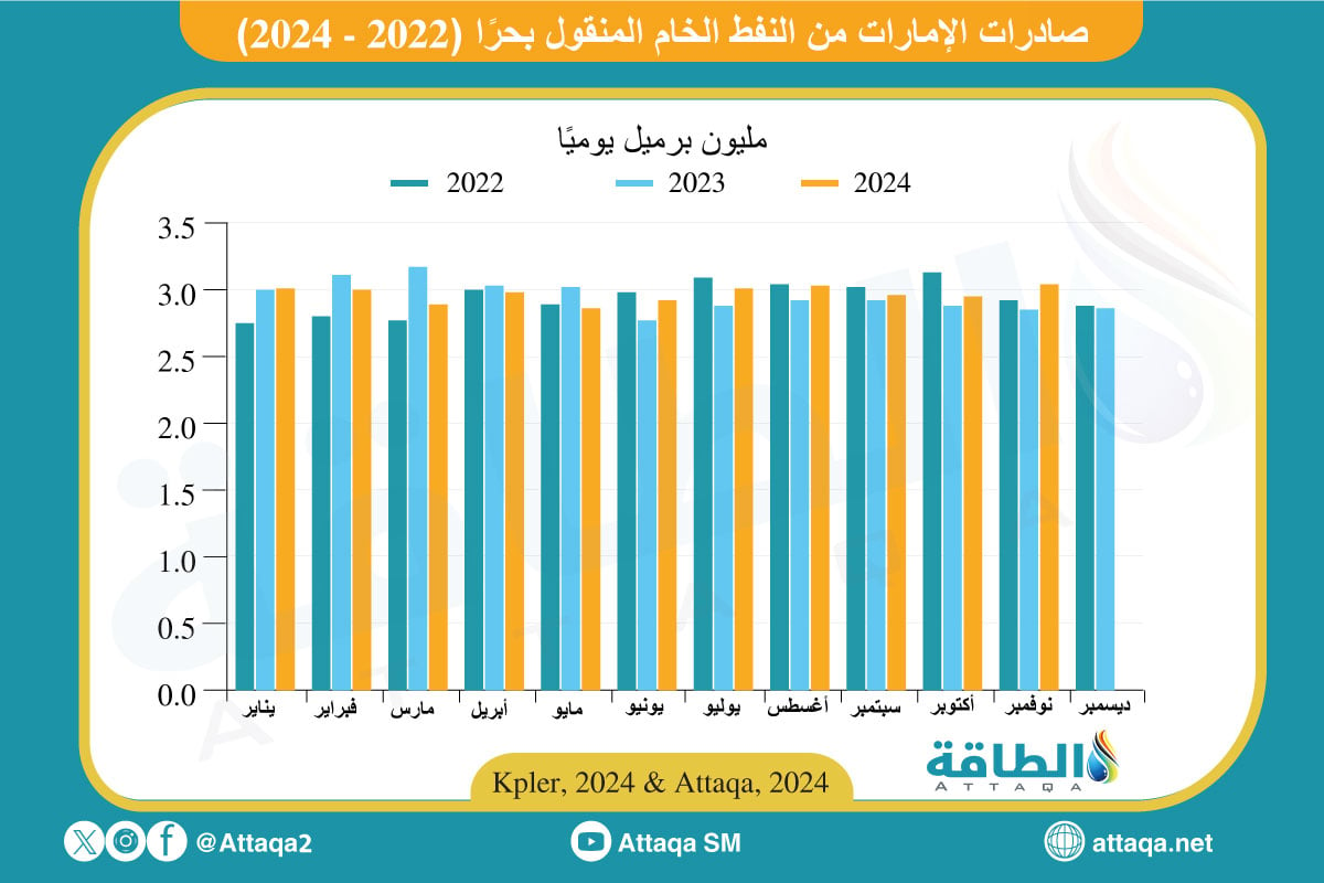 صادرات الإمارات من النفط الخام