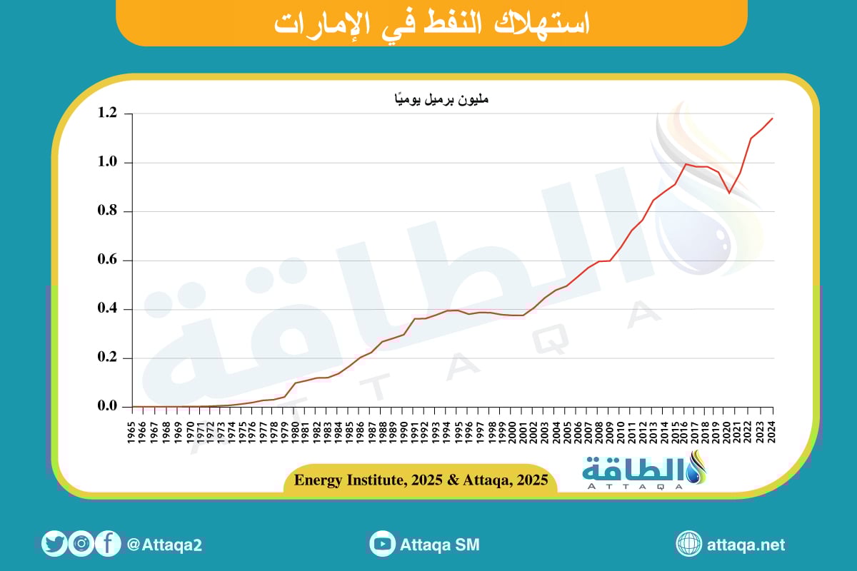 استهلاك النفط في الإمارات