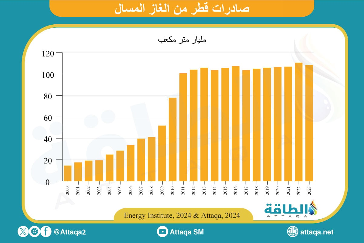 صادرات قطر من الغاز المسال