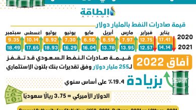 Photo of بالأرقام.. قفزة في قيمة صادرات النفط السعودي خلال 9 أشهر (إنفوغرافيك)