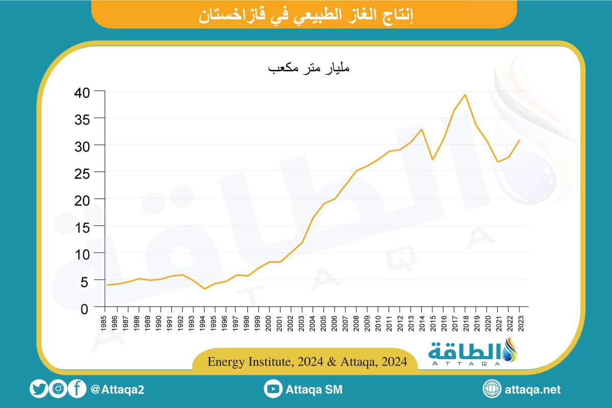 إنتاج الغاز الطبيعي في قازاخستان