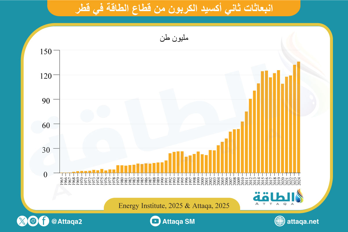 انبعاثات قطاع الطاقة في قطر من ثاني أكسيد الكربون