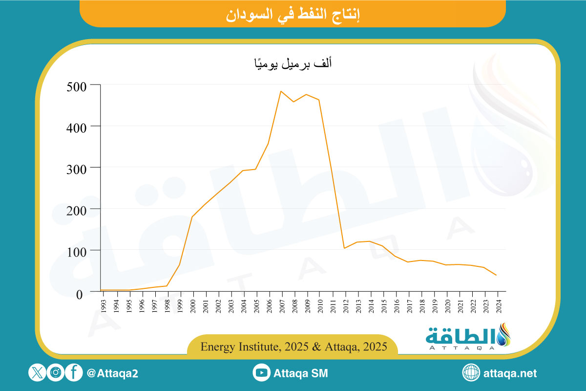 إنتاج النفط والمكثفات والسوائل الغازية في السودان