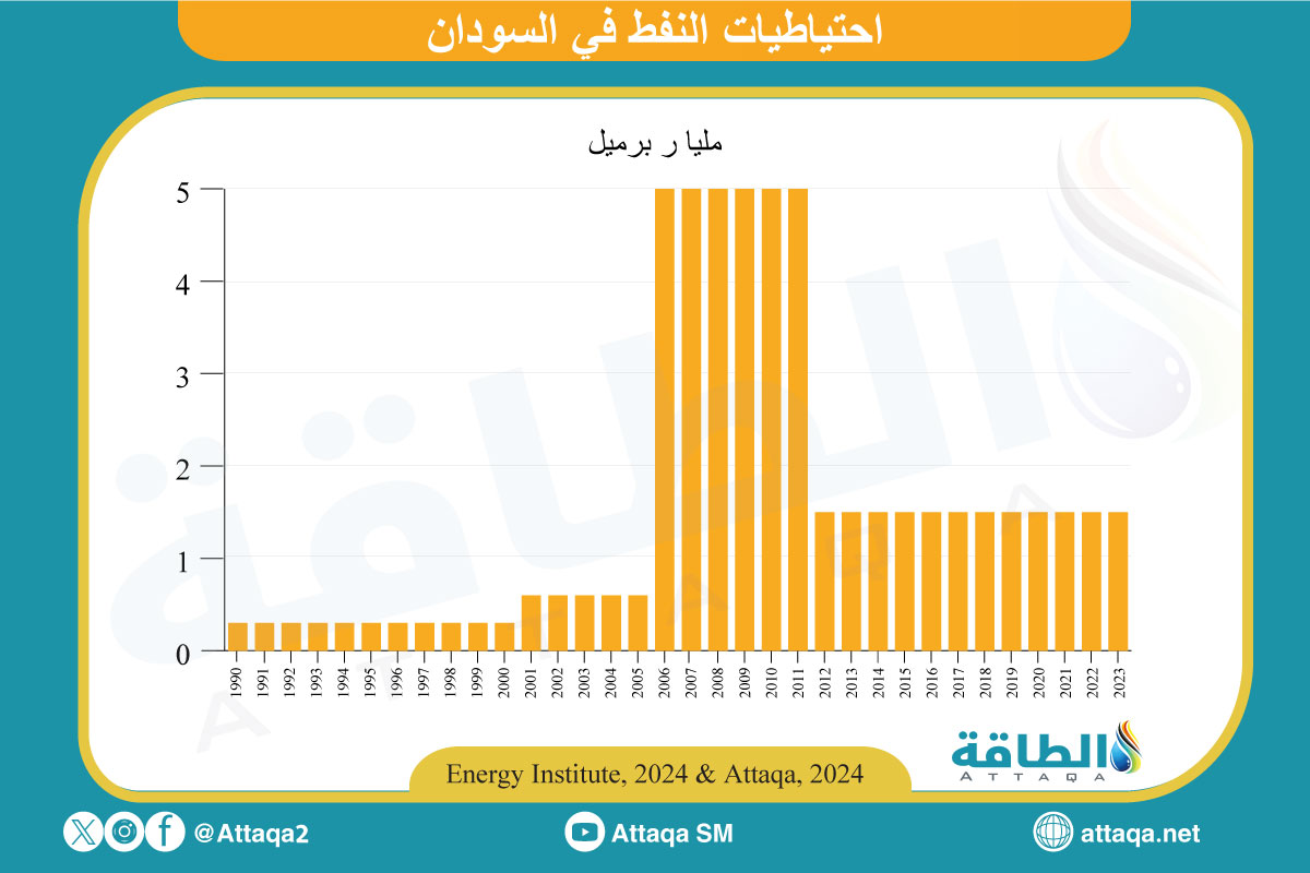 احتياطيات النفط في السودان