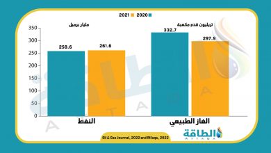Photo of احتياطيات النفط في السعودية ترتفع خلال 2021 (تقرير)